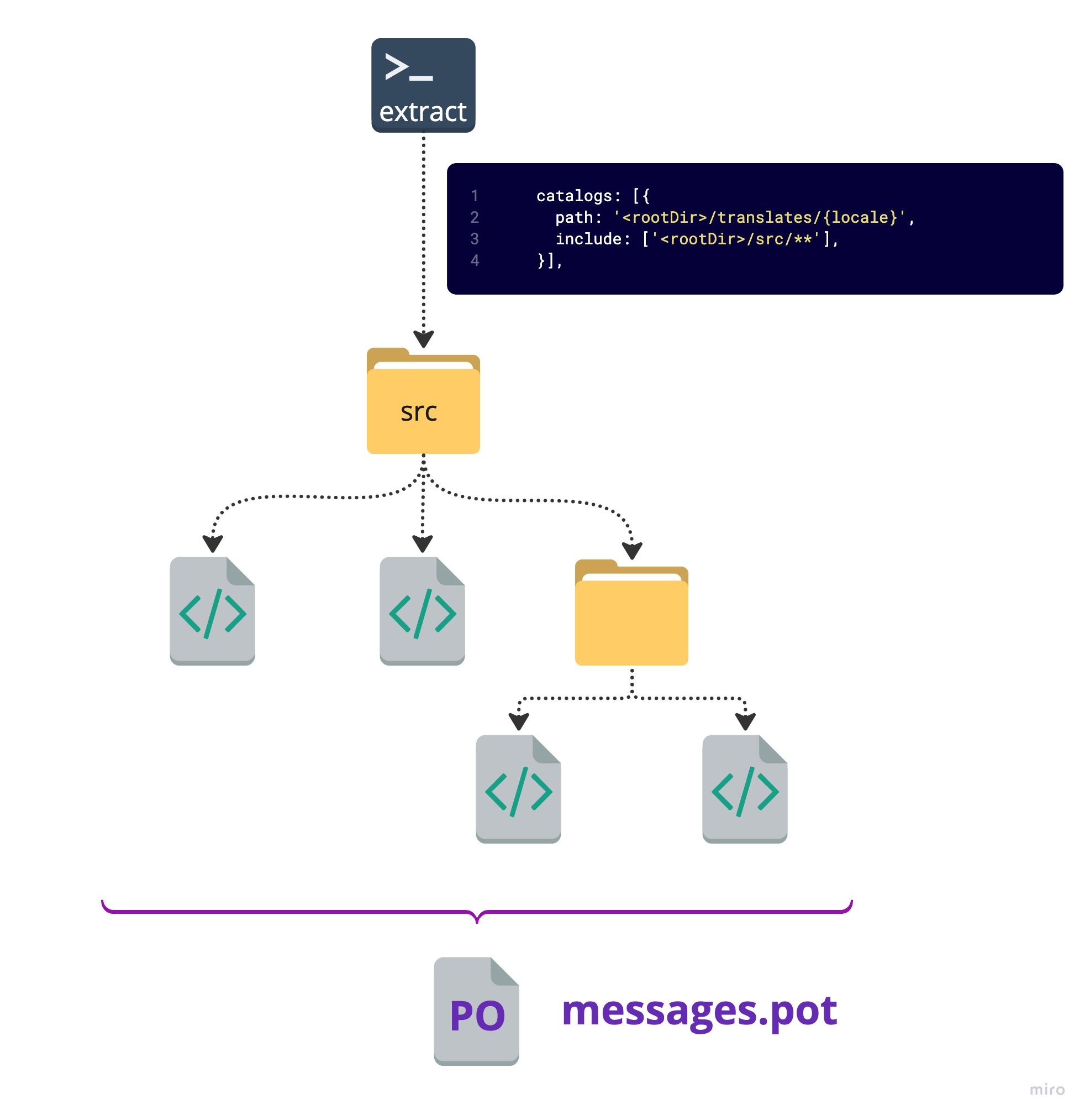 Scheme of discovering by glob pattern